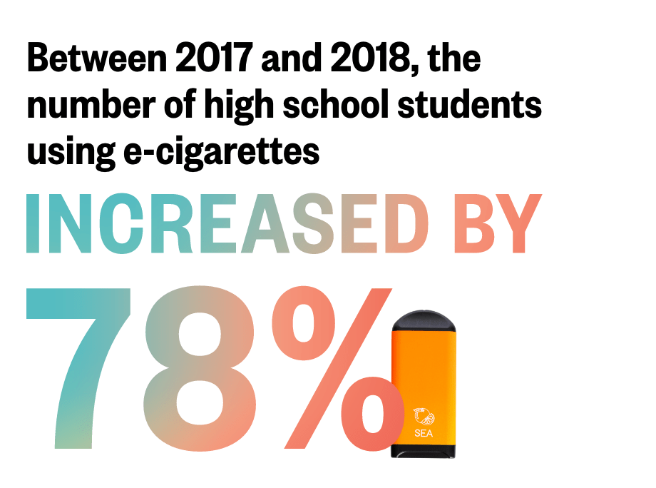 Between 2017 and 2018, the number of high school students using e-cigarettes increased by 78%