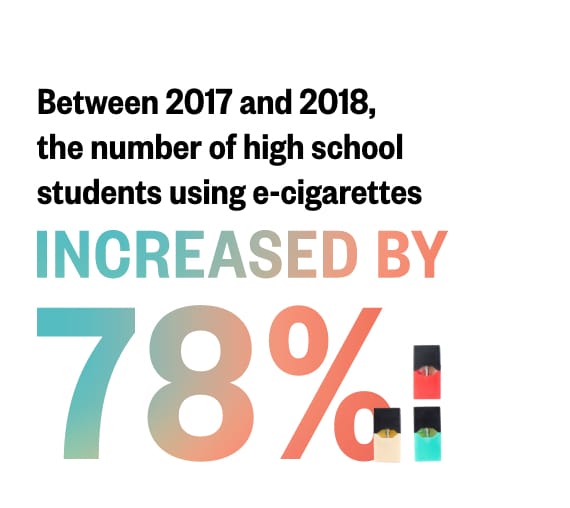 Between 2017 and 2018, the number of high school students using e-cigarettes increased by 78%