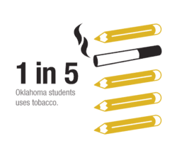 1 in 5 Oklahoma students use tobacco.