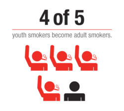 4 of 5 youth smokers become adult smokers