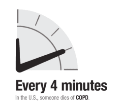 Every 4 minutes in the U.S., someone dies of COPD