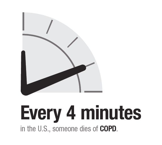 Every 4 minutes in the U.S. someone dies of COPD.
