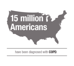 15 million Americans have been diagnosed with COPD