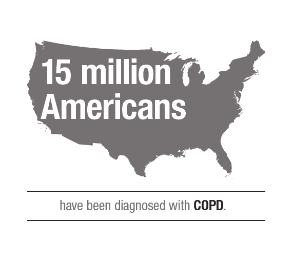 15 million Americans have been diagnosed with COPD.