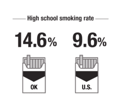High school smoking rate in oklahoma is 14.6%