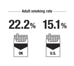 Adult smoking rate in oklahoma: 22.2%