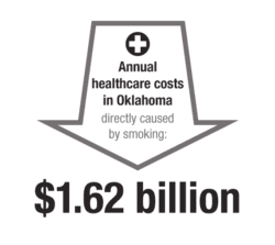 Annual healthcare costs in oklahoma directly caused by smoking: 1.62 billion