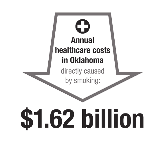 Annual healthcare costs in Oklahoma directly caused by smoking: $1.62 billion