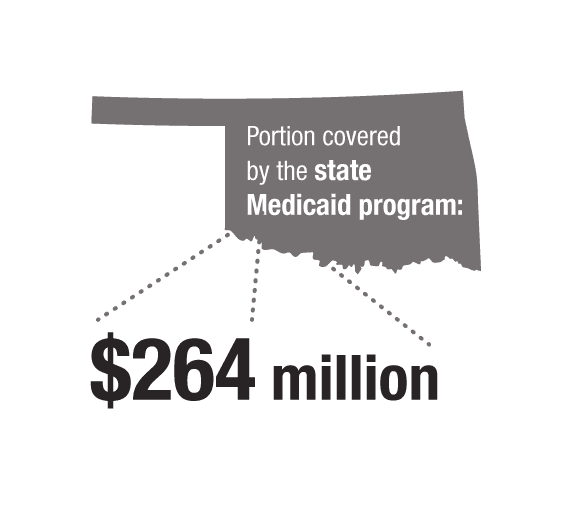 Portion covered by state Medicaid program: $264 million