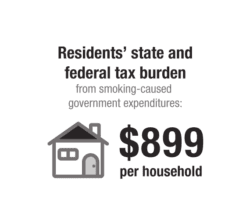 Residents state and federal tax burden from smoking-caused government expenditures $899 per household