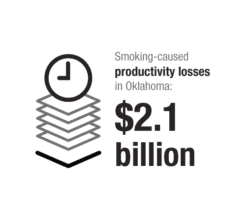 Smoking-caused productivity losses in Oklahoma is $2.1 billion