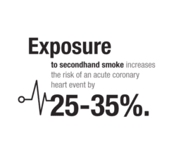 Exposure to secondhand smoke increases the risk of acute coronary heart event by 25-35%