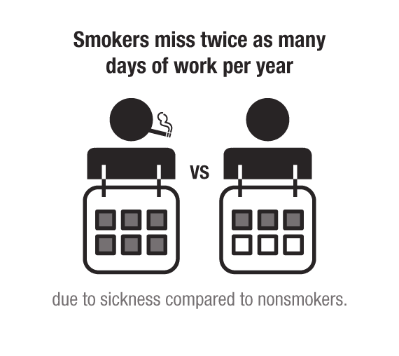 Smokers miss twice as many days of work per year due to sickness compared to nonsmokers.