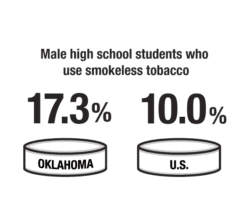Male high school students who use smokeless tobacco in Oklahoma is 17.3%