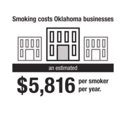 Smoking costs Oklahoma businesses an estimated $5,816 per smoker per year