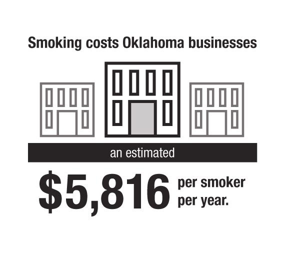 Smoking costs Oklahoma businesses $5,816 per smoker per year.