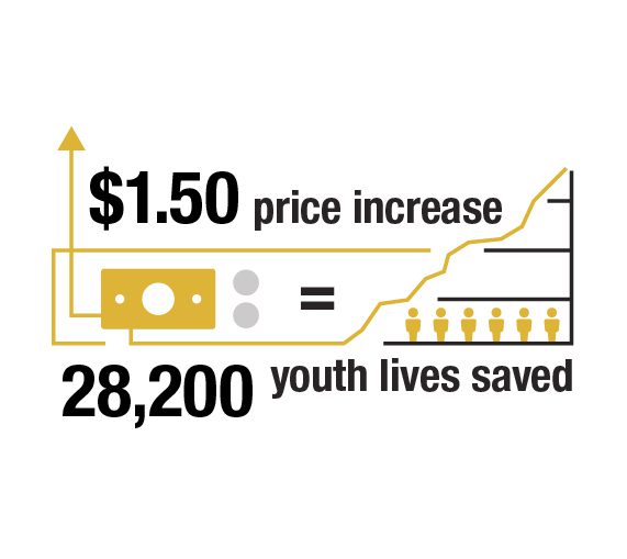 $1.50 price increase = 28,200 youth lives saved