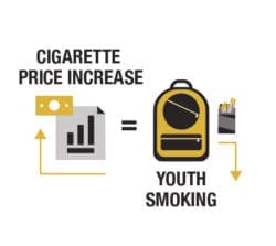Cigarette price increase is youth smoking down