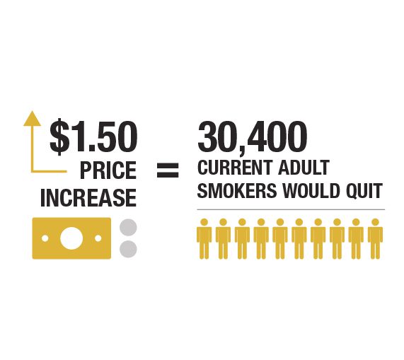 $1.50 price increase = 30,400 current adult smokers would quit