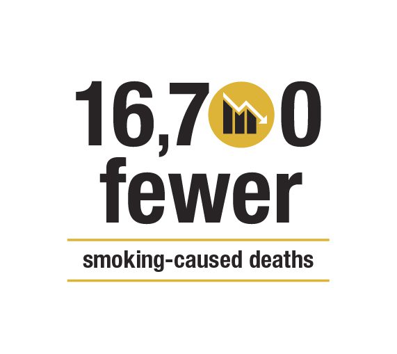 16,700 fewer smoking-caused deaths