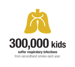 300,000 kids suffer respiratory infections from secondhand smoke each year