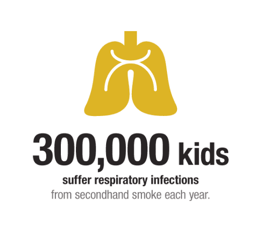300,00 kids suffer respiratory infections from secondhand smoke each year.