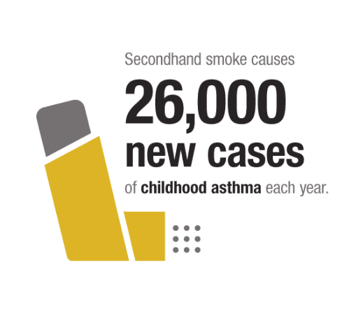 Secondhand smoke causes 26,000 new cases of childhood asthma each year.