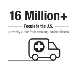 16 Million+ people in the U.S. currently suffering from from smoking-caused illness.