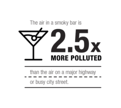 The air in smoky bar is 2.5x more polluted than the air on a major highway or busy city street
