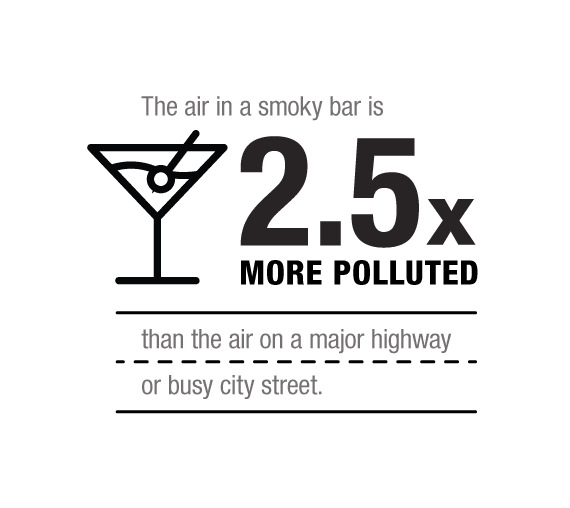 The air in a smoky bar is 2.5x more polluted than the air on a major highway or a busy city street.