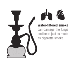 Water filtered smoke can damage the lungs and heart just as much as cigarettes smoke