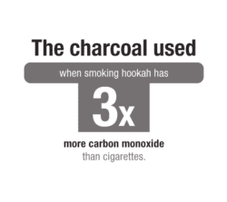 The charcoal used when smoking hookah has 3x more carbon monoxide than cigarettes