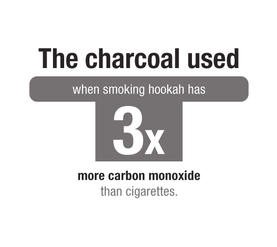The charcoal used when smoking hookah has 3x more carbon monoxide than cigarettes.