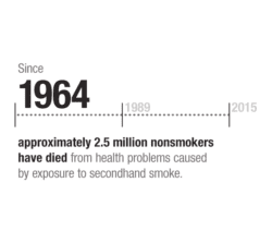 since 1964 approximately 2.5 million nonsmokers have died from health problems caused by exposure to secondhand smoke.