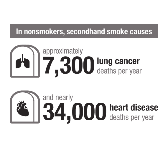 In nonsmokers, SHS causes around 7.3K lung cancer deaths/year & nearly 34K heart disease deaths/year.