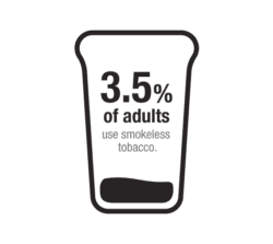3.5% of adults use smokeless tobacco.