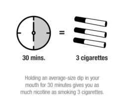 holding an average-size dip in your mouth for 30 minuets gives you as much nicotine as smoking 3 cigarettes.