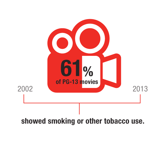 From 2002 - 2013, 61% of PG-13 movies showed smoking or other tobacco use.