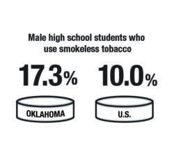 Male high school students who use smokeless tobacco is 17.3% in Oklahoma