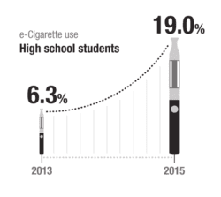 e-cigarette use in high school students increased to 19% in 2015