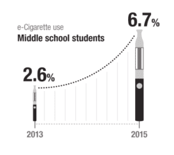 e-Cigarette use in middle school increased to 6.7% in 2015