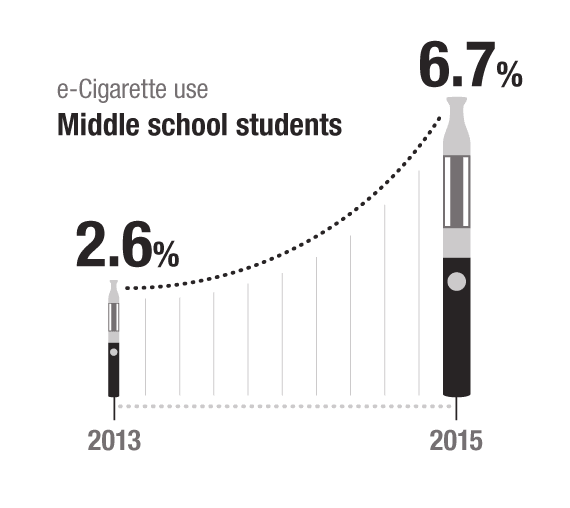 E-cigarette use among middle schoolers was estimated at 6.7% in 2015.