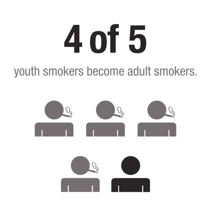 4 out of 5 youth smokers become adult smokers.