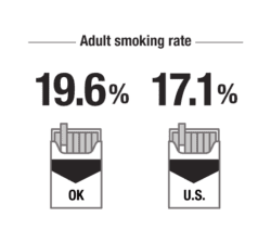 Adult smoke rate in Oklahoma is 19.6%