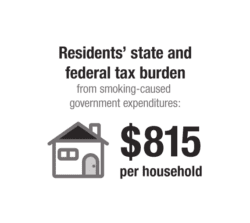 Residents' state and federal tax burden from smoking-caused government expenditures: $815 per house hold