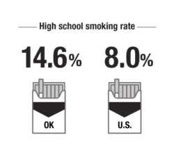 High school smoke rate in Oklahoma is 14.6%