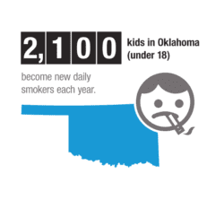 2,100 kids in Oklahoma become new daily smokers each year
