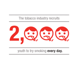 The tobacco industry recruits 2,000 youth to try smoking every day.