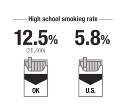 High school smoking rate 12.5% (26,400) Oklahoma, 5.8% U.S.