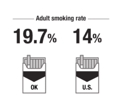 Adult smoking rate 19.7% Oklahoma, 14% U.S.